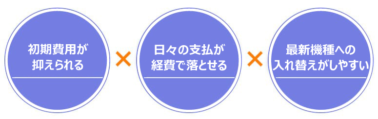 初期費用が抑えられる、月々の支払いが経費で落とせる、最新機種への入れ替えがしやすい